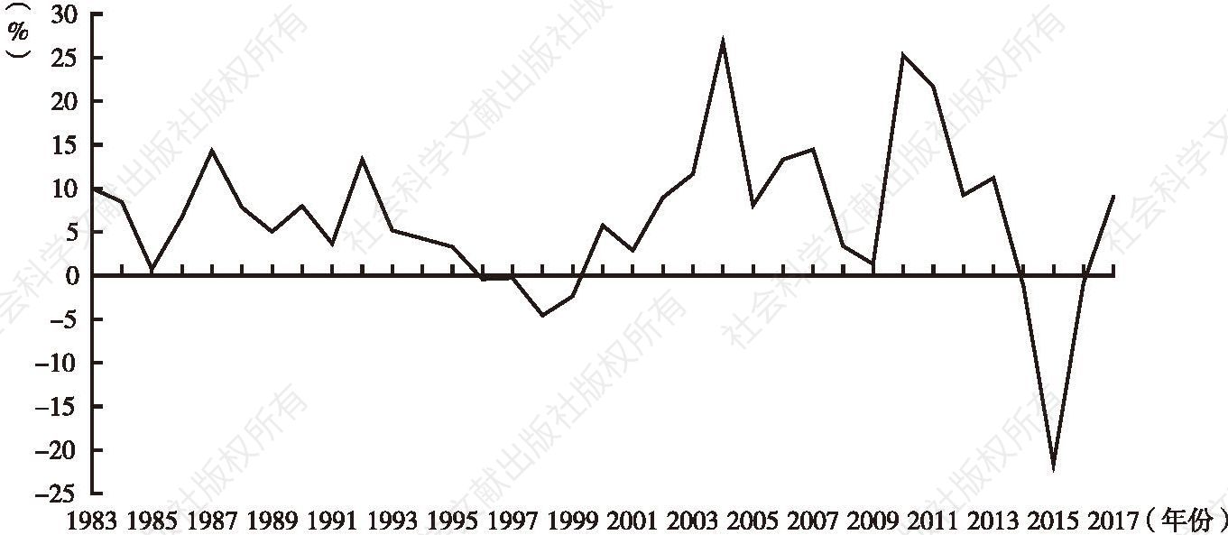 图1 澳门本地生产总值实质增长率发展趋势（1983～2017年）