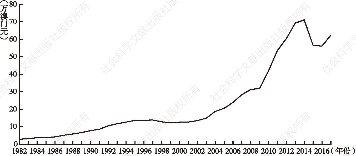 图2 澳门人均本地生产总值发展趋势（1982～2016年）