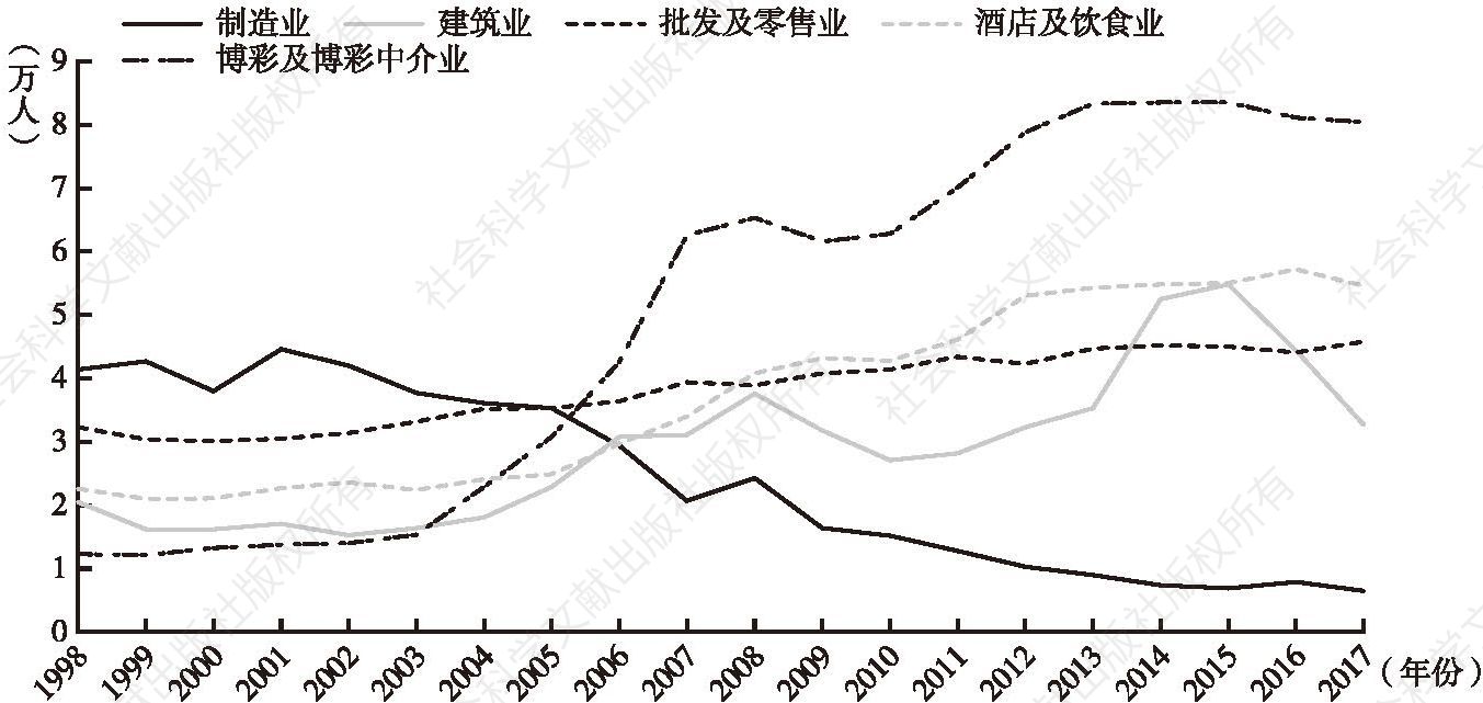 图3 澳门主要产业就业人口（1998～2017年）