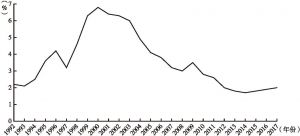 图4 澳门失业率（1992～2017年）