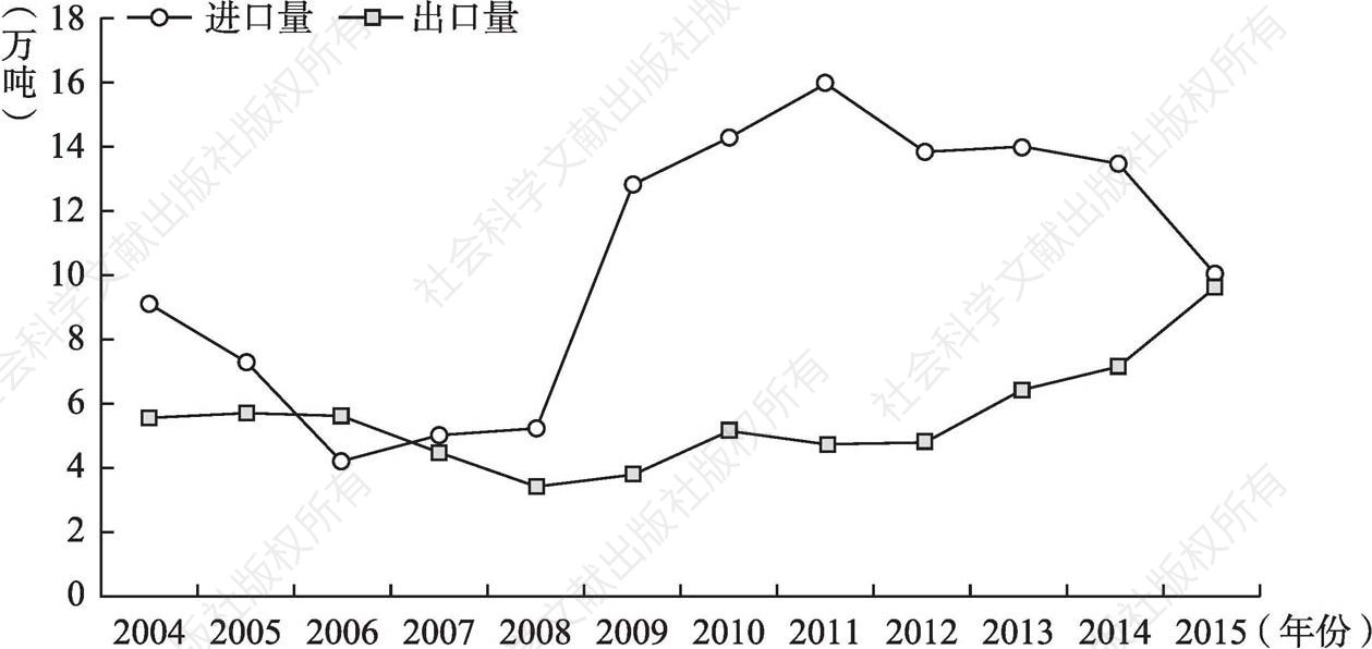 图1 2004～2015年中国进出口南美白对虾量