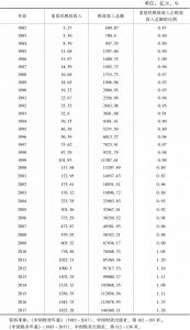 表4-1 1982～2017年非居民税收收入情况