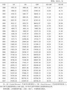 表5-1 中国财政收入和占比（1990～2017年）