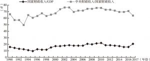 图5-1 1990～2017年中国财政收入和占比