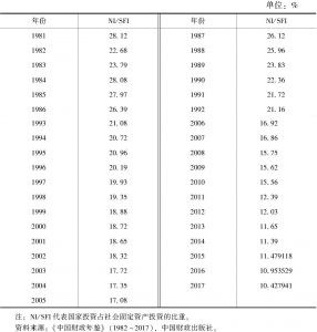 表5-3 中国国家投资占社会固定资产投资的比重