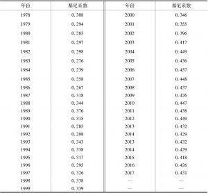 表5-4 1978～2017年中国城镇居民基尼系数
