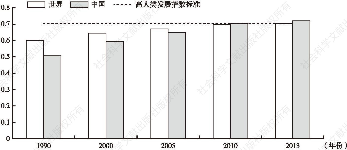 图1 1990～2013年中国与世界平均人类发展指数的变化