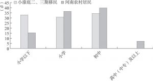 图4.1 1990年小浪底二、三期移民与河南农村居民受教育程度对比