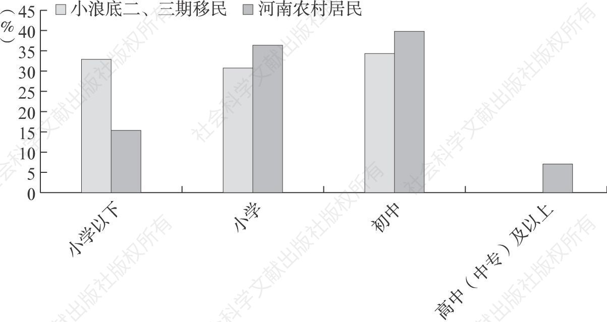 图4.1 1990年小浪底二、三期移民与河南农村居民受教育程度对比