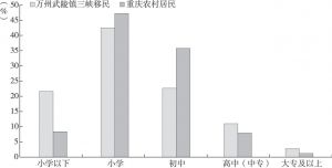 图4.2 2010年万州武陵镇三峡移民与重庆农村居民受教育程度对比
