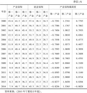 表6.8 2000～2014年宁夏回族自治区产业结构变化情况