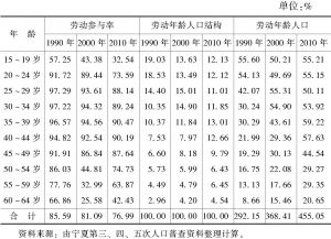 表6.10 宁夏三次人口普查劳动参与率、劳动年龄人口结构与劳动年龄人口