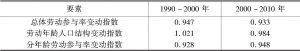 表6.11 1990～2010年宁夏劳动参与率变动趋势影响要素指数变动