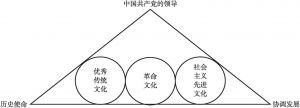 图1-1 中国特色社会主义文化的要素与特点
