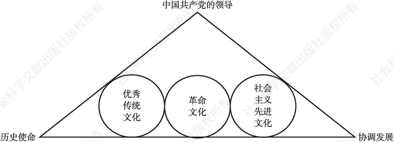 图1-1 中国特色社会主义文化的要素与特点