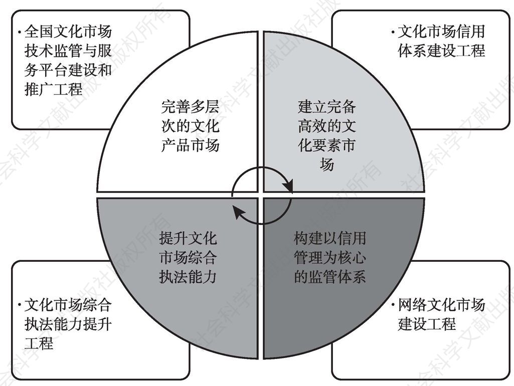 图1-2 现代文化市场体系