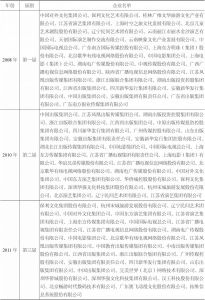 表6-2 历届中国文化企业30强名单