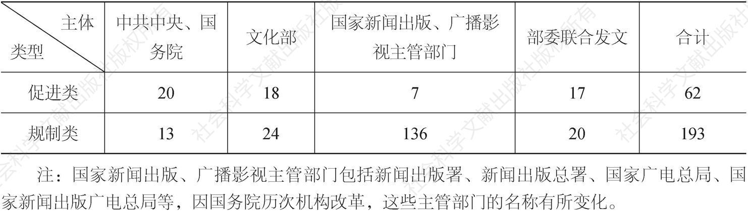 表7-1 1990～2014年中国文化产业相关政策类型统计