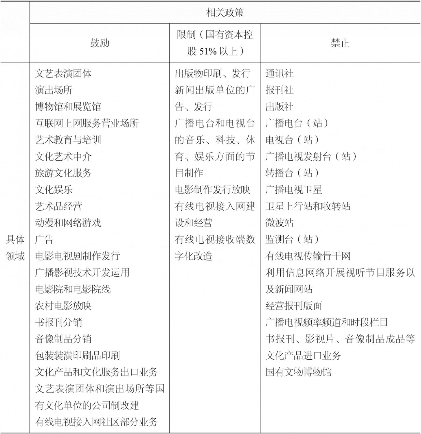 表7-2 非公资本进入文化产业的政策规定