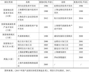 表1 上海市国家级产业园区类别分布与批复时间