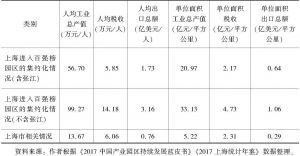 表4 2017年上海市产业园区集约化发展情况