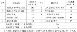 表5 2014年上海市开发区综合评价高新技术企业数前10强