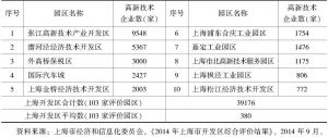 表6 2014年上海市开发区综合评价发明专利授权数前10强