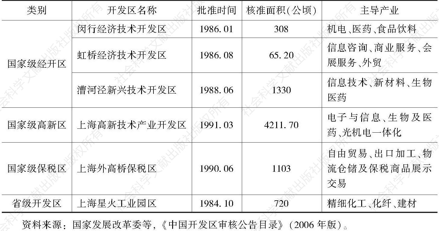 表9 初始培育期（1984～1991）上海市被批准成立的开发区情况