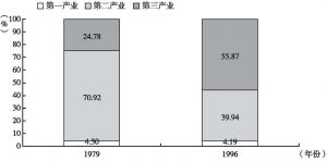 图2 1979年和1996年北京市三次产业结构