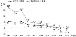 图4 2008～2017年北京市常住人口和常驻外来人口年均增速