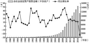 图1 1978～2017年天津市全社会固定资产投资（不含农户）情况