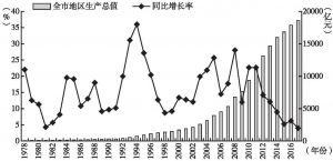 图3 1978～2017年天津市地区生产总值及增长率