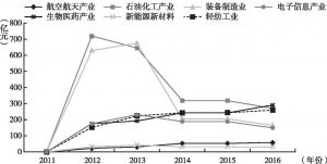图5 2011～2016年天津市优势工业利润总额情况