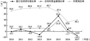 图8 2010～2017年天津市利用外商直接投资情况