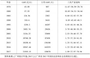 表3 部分年份广州主要经济指标
