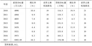 表4 广州白云国际机场主要指标国际排名
