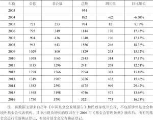 表1 中国基金会数量增长状况