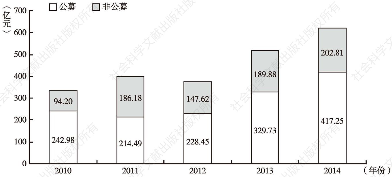 图3 2010～2014年基金会收入变化