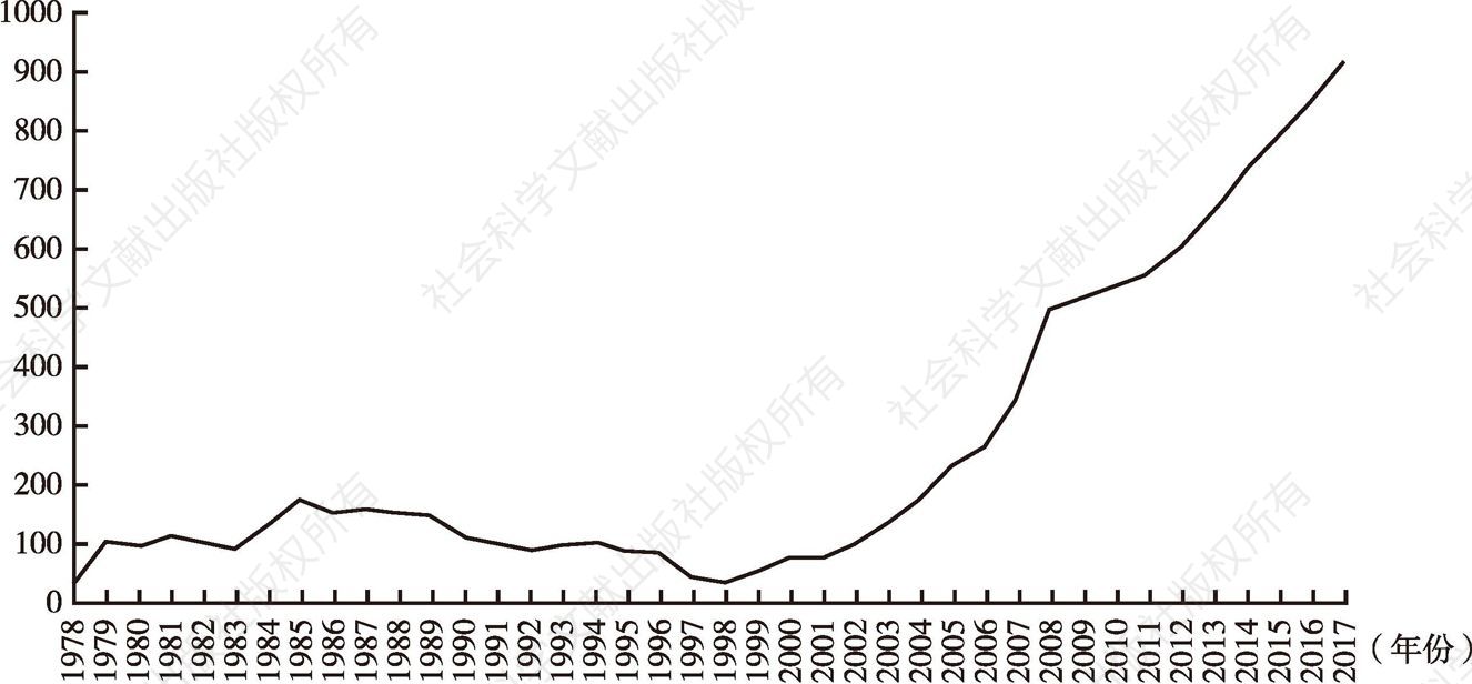 图1 1978～2017年中国社会组织年度增长趋势（以1991年为100）