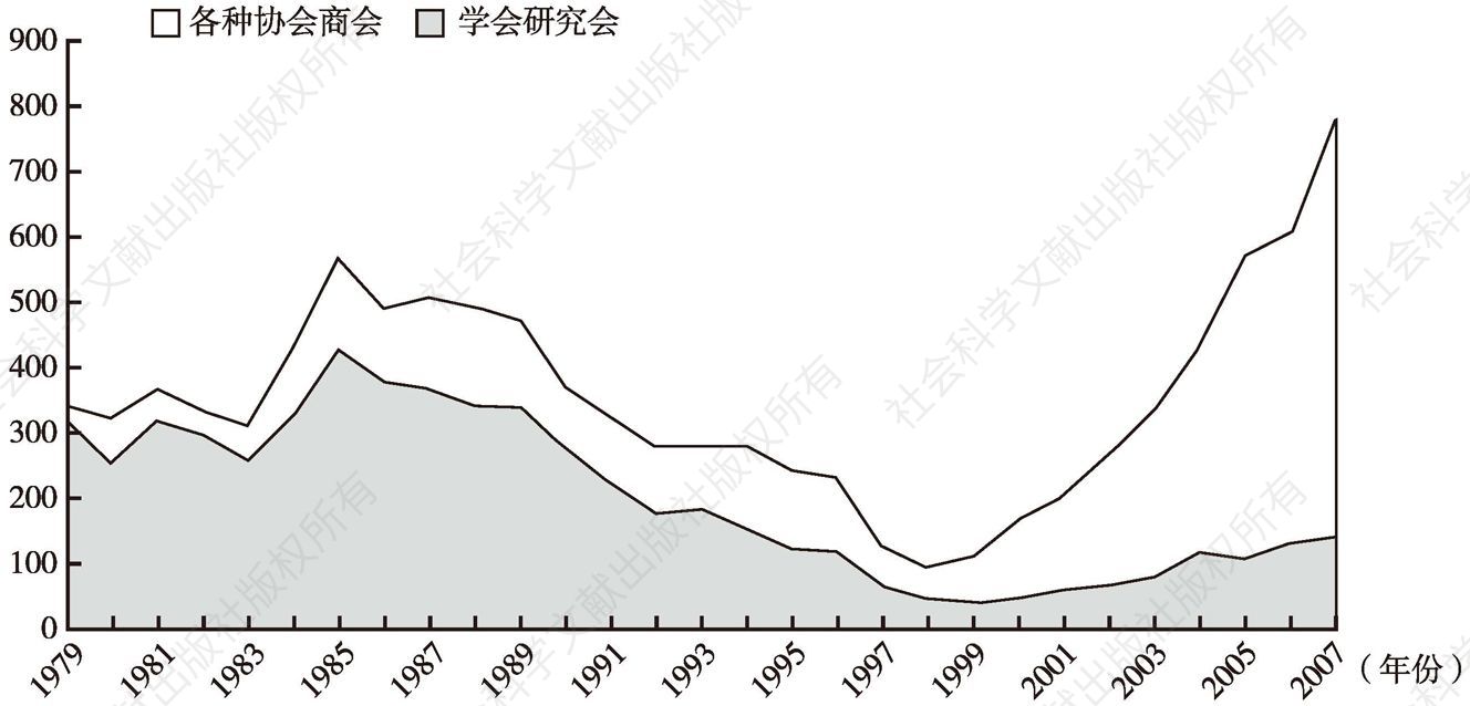 图2 1979～2007年两类主要社会组织年度增长比较