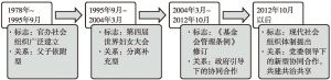图1 改革开放四十年中国政府与社会组织关系演变趋势