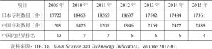 表3-3 中国的三方专利数量与世界排名
