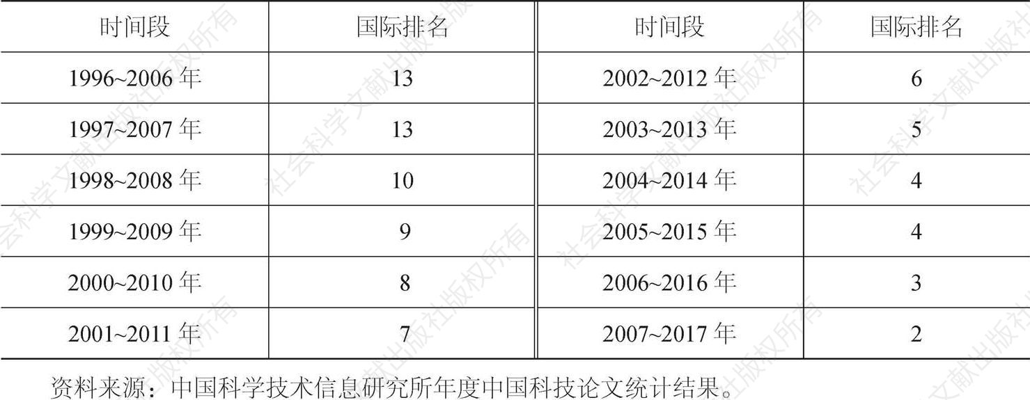 表3-4 2006年以来各十年段科技论文国际排名变化