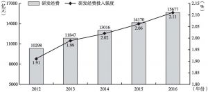 图4-1 2012～2016年中国研发经费及投入强度