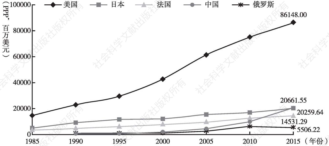 图5-2 1985～2015年美国、日本、法国、中国、俄罗斯基础研究经费