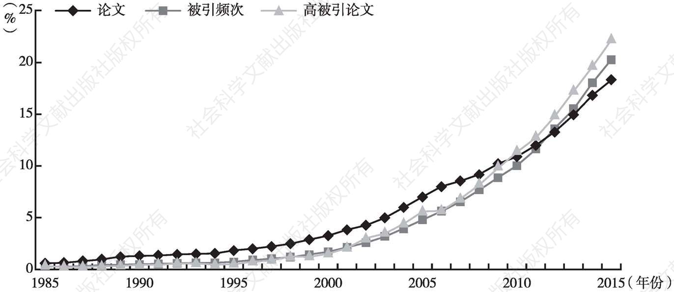 图5-4 中国WoS论文总数、总被引频次与TOP1%高被引论文的世界份额