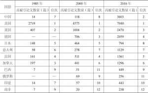 表5-4 1985年、2000年、2016年目标国家的TOP1%高被引WoS论文数量与位次