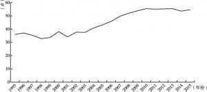 图7-5 1995～2015年全国基础研究经费中高校比例变化