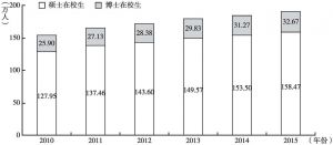图7-8 2010～2015年中国研究生教育规模