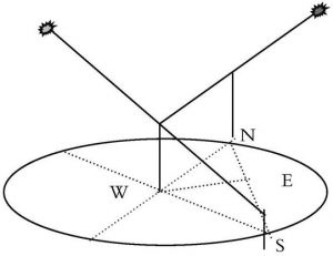 图1-2 游表辨方